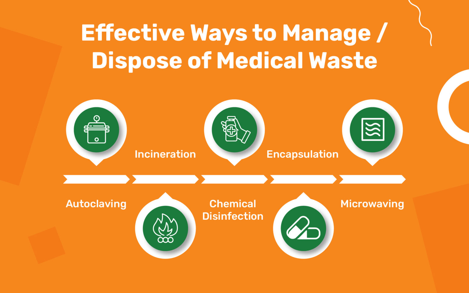 effective ways to manage/dispose of medical waste